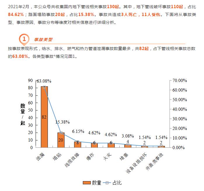 中規(guī)協(xié)地下管線委 | 2021年2月份管線事故分析報告