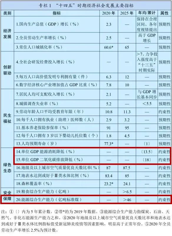  “十四五”規(guī)劃綱要這些內容與煤炭和能源息息相關,快來了解一下